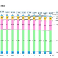 学校数の推移