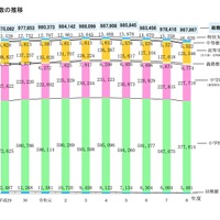 在学者数の推移