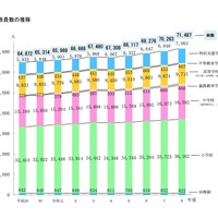 教員数の推移