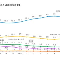 高等学校卒業者に占める状況別割合の推移