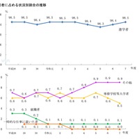 中学校卒業者に占める状況別割合の推移