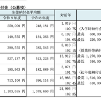私立中学校生徒納付金（公募校）