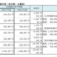 【高校受験2027】【中学受験2027】神奈川私立中高「初年度納付金」平均額上昇…最高161万円 画像