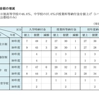 納付金額の増減