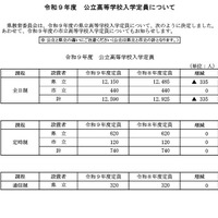 【高校受験2027】岐阜県公立高、各務原など10校で定員減 画像