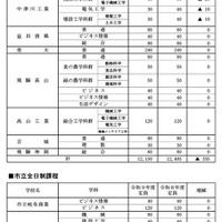 県立・市立全日制課程