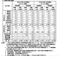 【高校受験2027】長野県公立高の志願予定調査（第1回）伊那北（理数）10.8倍 画像