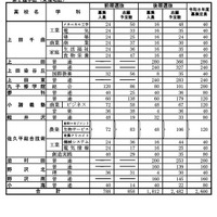 全日制課程（東信地区）
