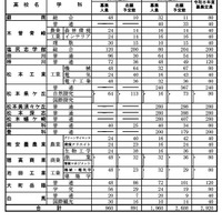 全日制課程（中信地区）