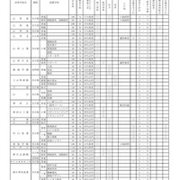 令和9年度山形県公立高等学校入学者選抜の概要