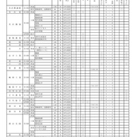 令和9年度山形県公立高等学校入学者選抜の概要