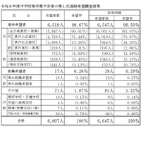 【高校受験2027】山梨県進路希望調査（第1次）甲府東（理数）1.75倍 画像