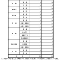 入学希望者数における第2希望の状況