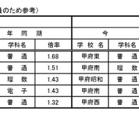 希望の高い学科（上位5位まで。倍率は対前年度定員のため参考）