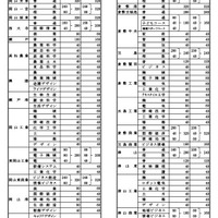 【高校受験2027】岡山県立高、岡山朝日と津山で定員減