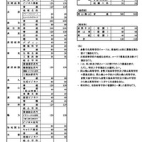 令和9年度岡山県立高等学校第1学年生徒募集定員