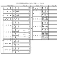 【高校受験2027】青森県立高、募集人員310人減の6,745人 画像