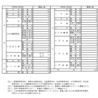 令和9年度青森県立高等学校（全日制の課程）入学者募集人員