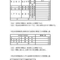 令和9年度青森県立高等学校（定時制の課程）入学者募集人員
