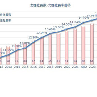 女性社長が過去最多72万人…出身大学は日大・慶應・早稲田がトップ3