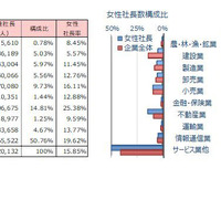 産業別女性社長数
