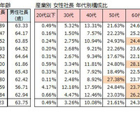 産業別女性社長数　平均年齢