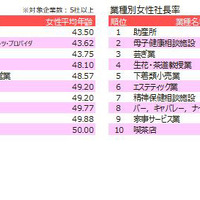 業種別、女性社長平均年齢・女性社長率