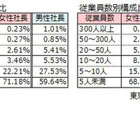 売上高別構成比・従業員数別構成比