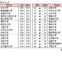 女性社長、出身大学ランキング
