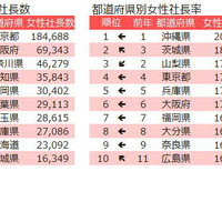 都道府県別女性社長数・女性社長率