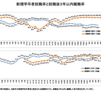 新規学卒者就職率と就職後3年以内離職率