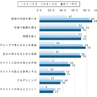 【小中学生】情報機器を利用した授業の実施内容（学年別）