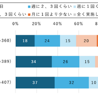 小学校高学年と中学生の6割強、授業で情報機器を週2～3回以上利用