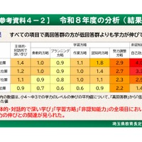 令和8年度の分析（結果）