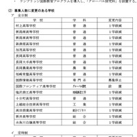 【高校受験2027】新潟県立高、新潟南など全日制は15校が定員減
