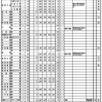 令和9年度新潟県公立高等学校、学校・学科ごとの募集人数と選抜方法など