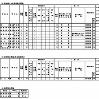 令和9年度新潟県公立高等学校、学校・学科ごとの募集人数と選抜方法など