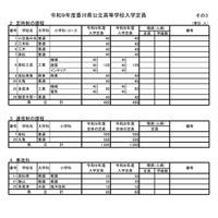 令和9年度香川県公立高等学校入学定員