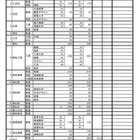 令和9年度香川県公立高等学校入学定員