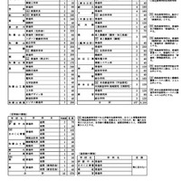 【高校受験2027】和歌山県立高、募集定員6,200人…和歌山北は定員増 画像