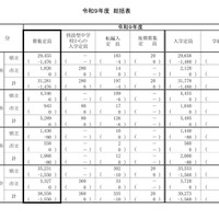 【高校受験2027】神奈川県公立高、全日制3万8,558人募集…前年度比1,550人減 画像
