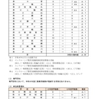令和9年度 公立高等学校学級増減対象校一覧＜全日制＞