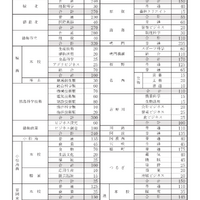 【高校受験2027】徳島県公立高、4,735人募集…190人減 画像