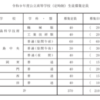 令和9年度 公立高等学校（定時制）生徒募集定員