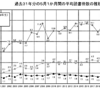 読書週間10/27-11/9…1か月間の平均読書冊数は高校生1.4冊、小学生12.1冊