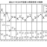 読書週間10/27-11/9…1か月間の平均読書冊数は高校生1.4冊、小学生12.1冊