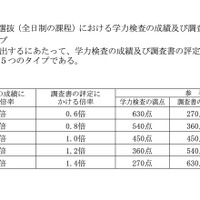 一般入学者選抜（全日制の課程）における学力検査の成績および調査書の評定にかける倍率のタイプ