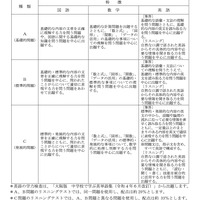 【高校受験2027】大阪府公立高の問題区分公表…鳳は数学B問題に変更 画像
