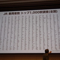 JRの乗降客数トップ1,000駅で調査を実施
