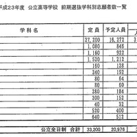 【高校受験】千葉公立高校・前期選抜、最高倍率は千葉・普通科の3.56倍